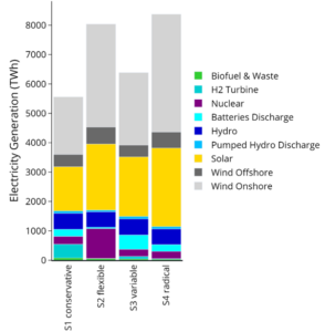 A case study chart comparing total annual electricity generation (TWh) across four scenarios, highlighting variations in energy shares (solar, wind, nuclear, etc).